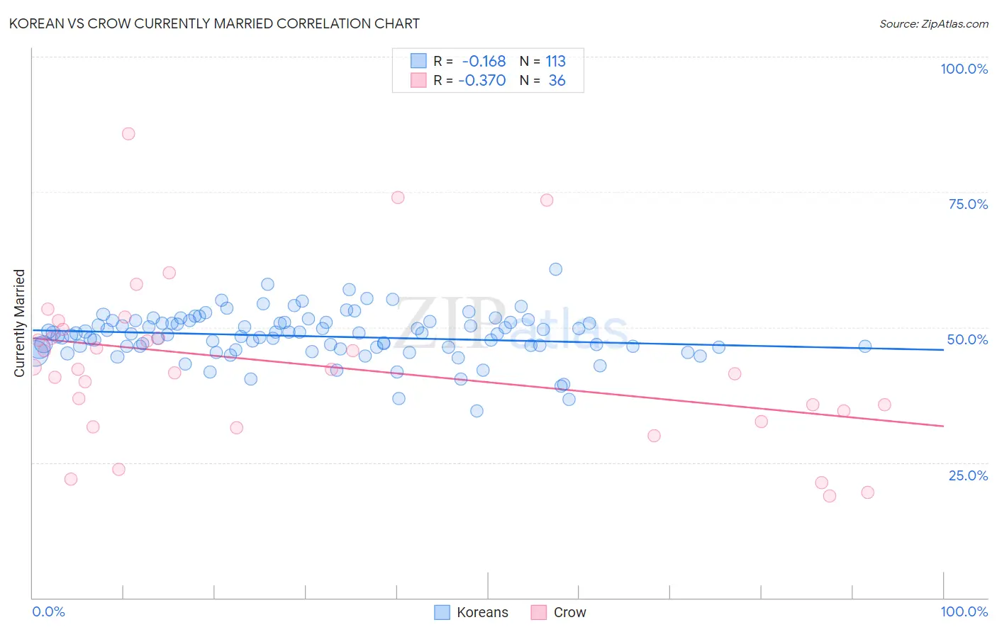 Korean vs Crow Currently Married