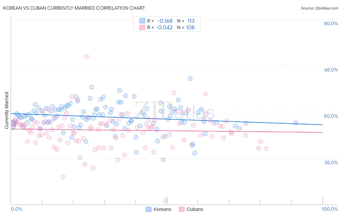 Korean vs Cuban Currently Married
