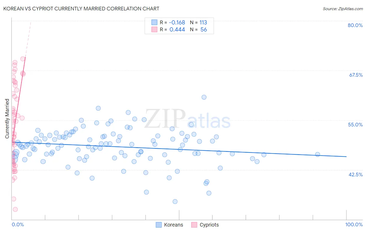 Korean vs Cypriot Currently Married