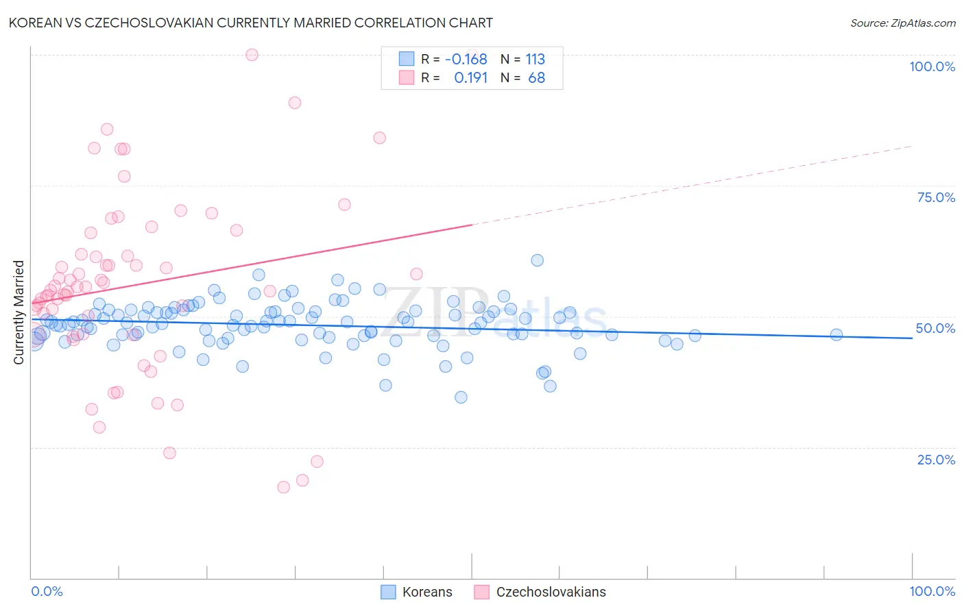 Korean vs Czechoslovakian Currently Married