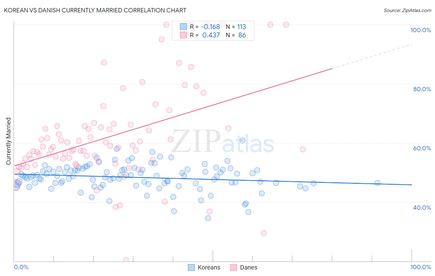 Korean vs Danish Currently Married