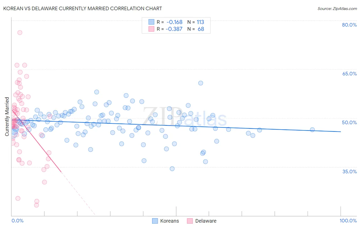 Korean vs Delaware Currently Married