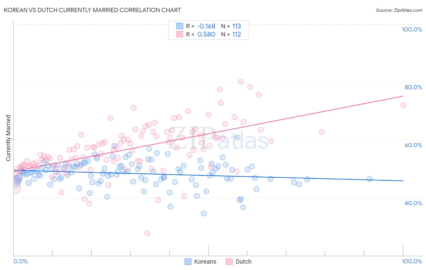 Korean vs Dutch Currently Married