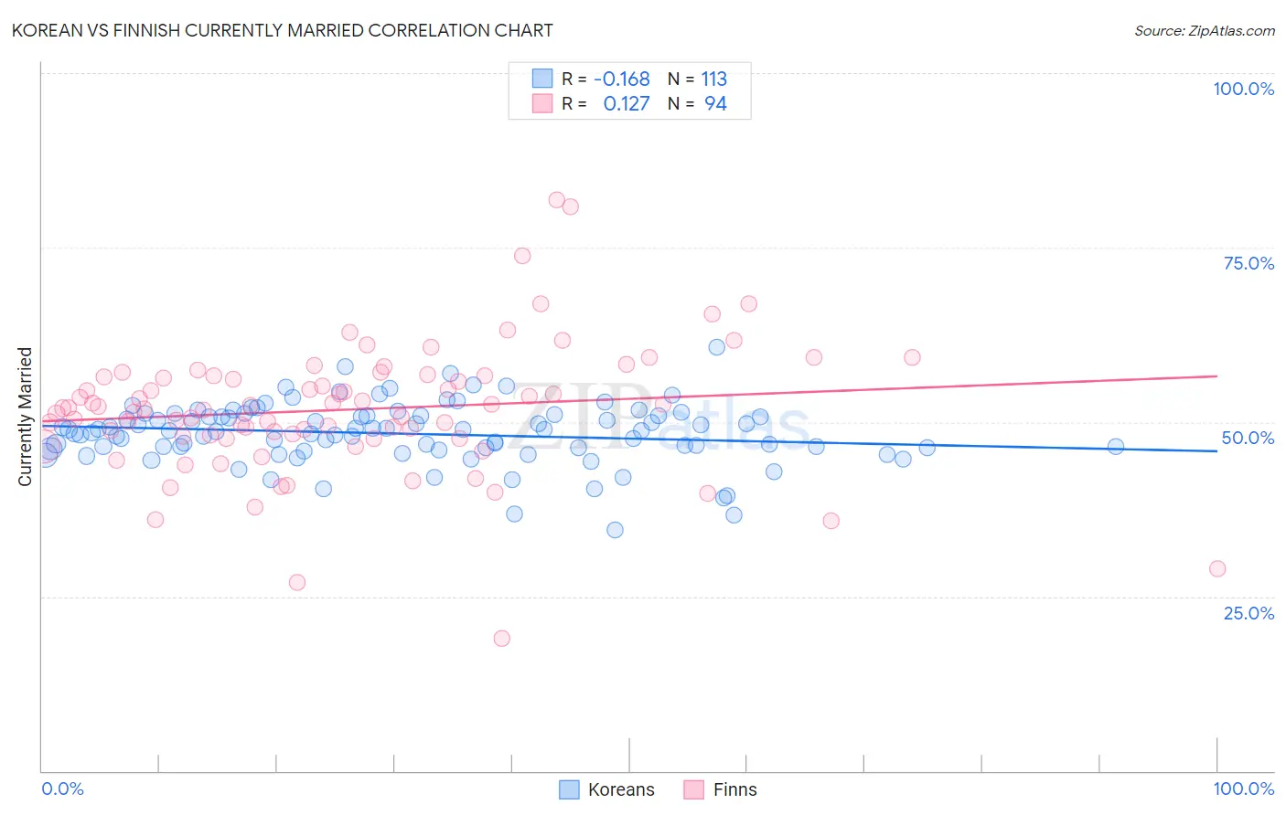 Korean vs Finnish Currently Married