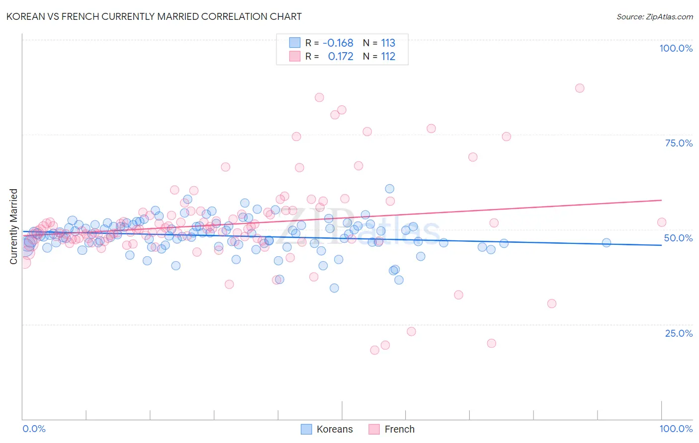 Korean vs French Currently Married