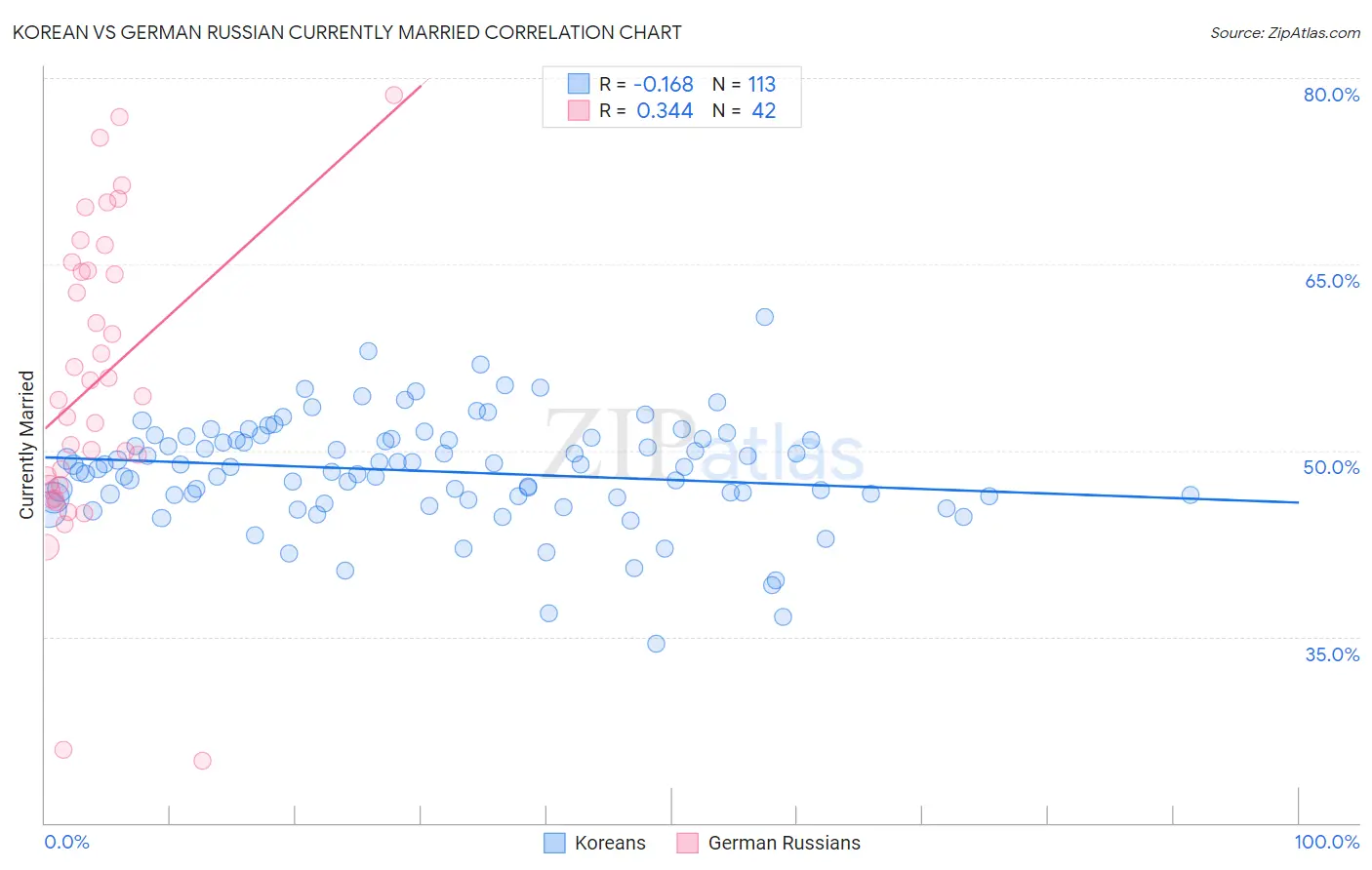 Korean vs German Russian Currently Married