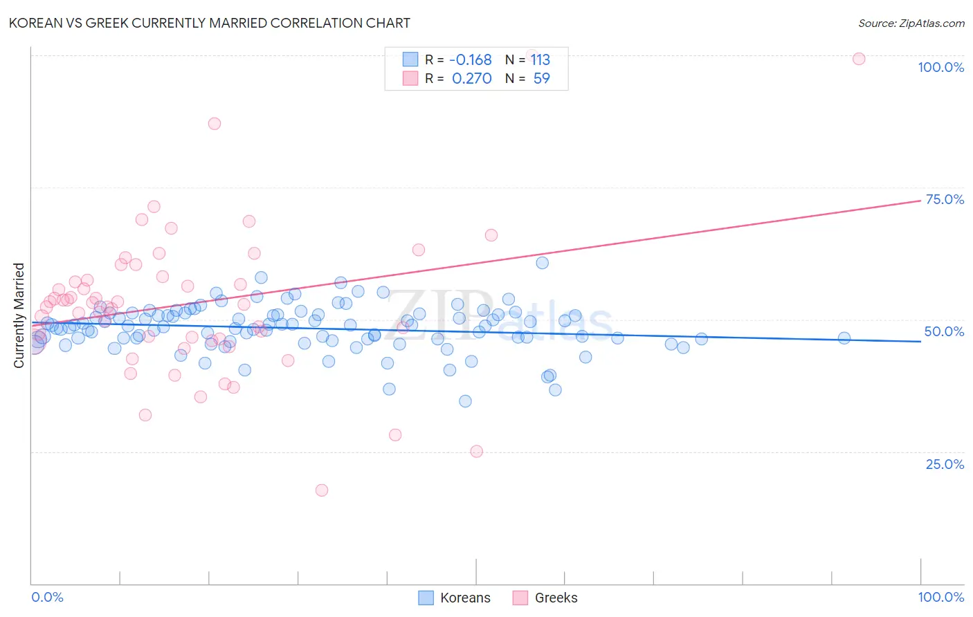 Korean vs Greek Currently Married