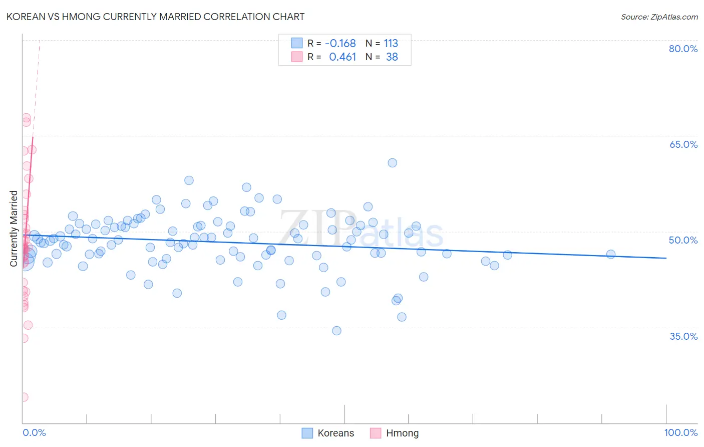Korean vs Hmong Currently Married