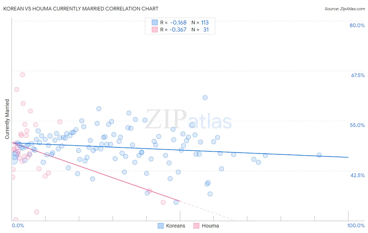 Korean vs Houma Currently Married