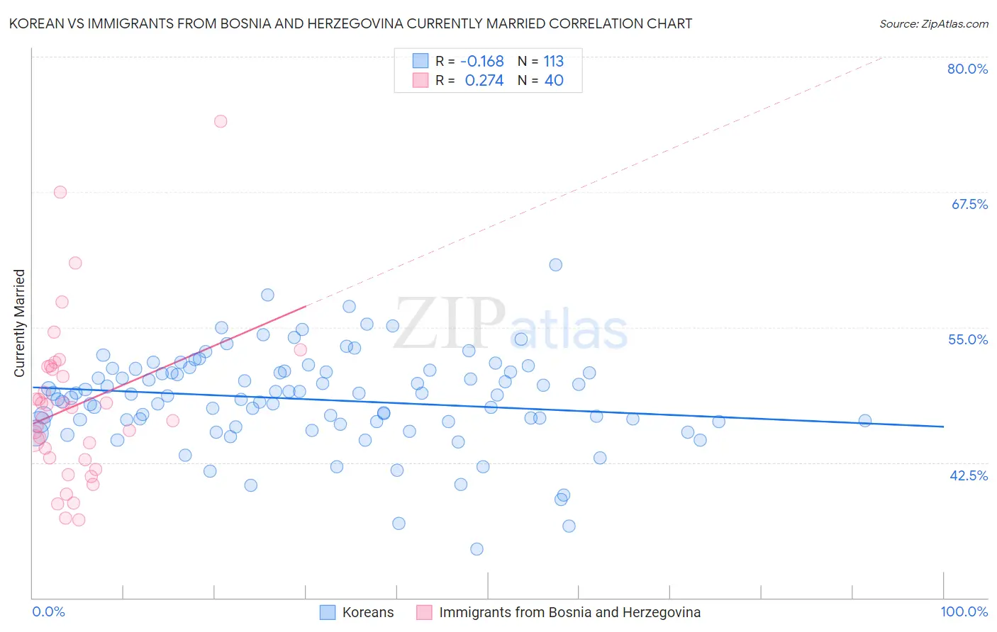 Korean vs Immigrants from Bosnia and Herzegovina Currently Married