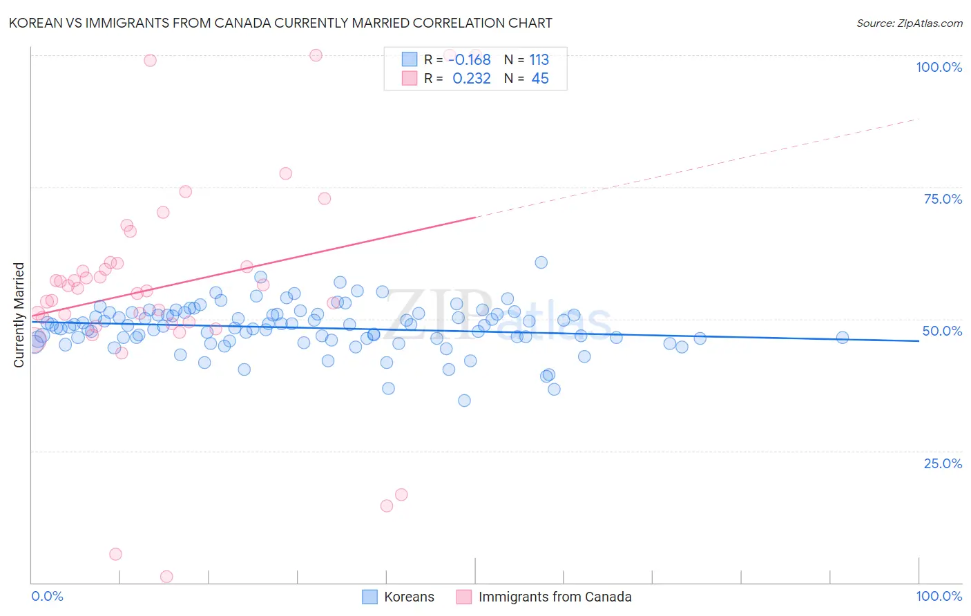 Korean vs Immigrants from Canada Currently Married