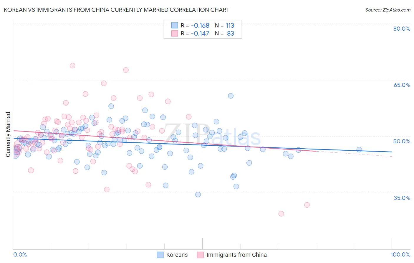 Korean vs Immigrants from China Currently Married