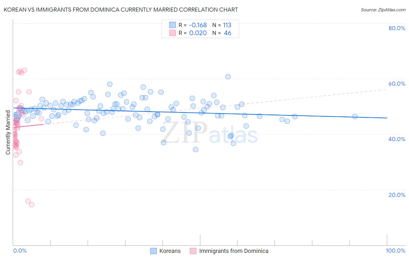 Korean vs Immigrants from Dominica Currently Married