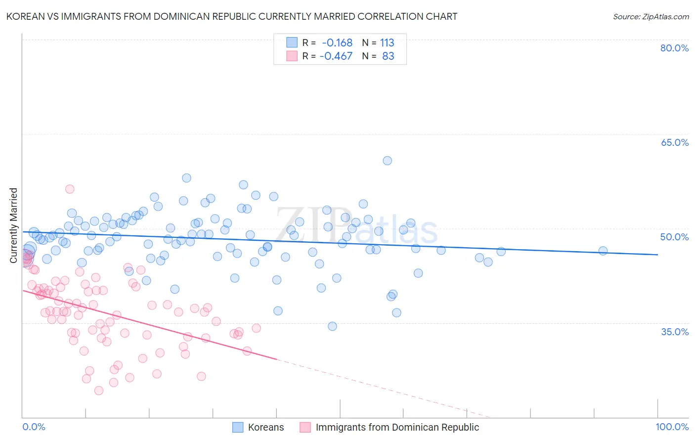 Korean vs Immigrants from Dominican Republic Currently Married