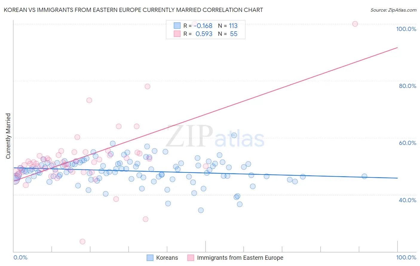 Korean vs Immigrants from Eastern Europe Currently Married