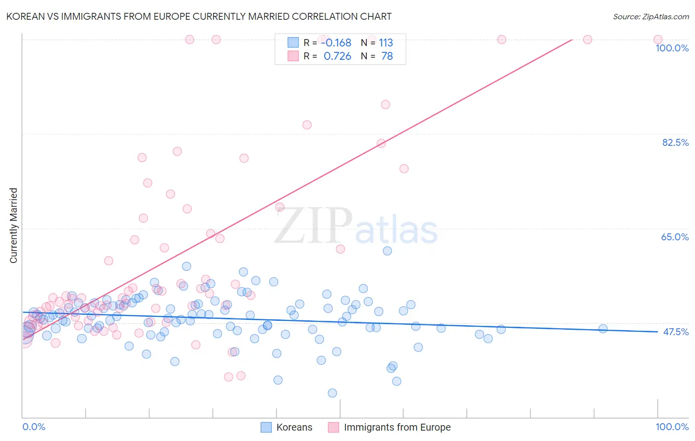 Korean vs Immigrants from Europe Currently Married