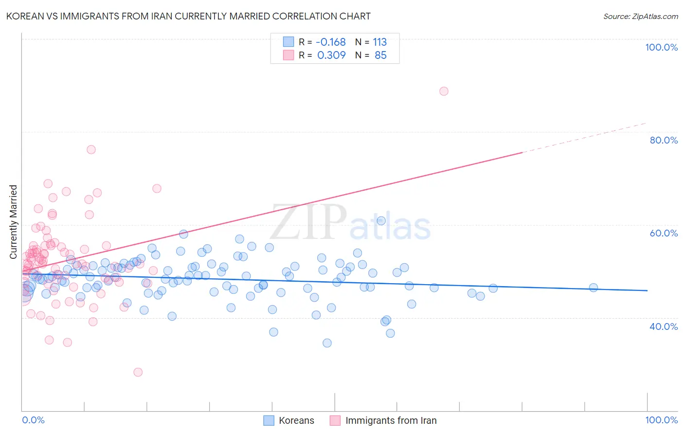Korean vs Immigrants from Iran Currently Married