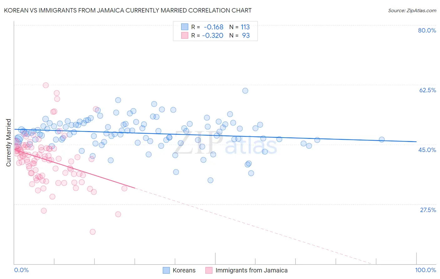 Korean vs Immigrants from Jamaica Currently Married