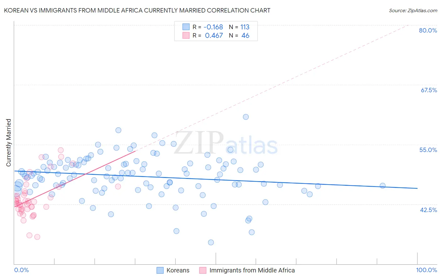 Korean vs Immigrants from Middle Africa Currently Married