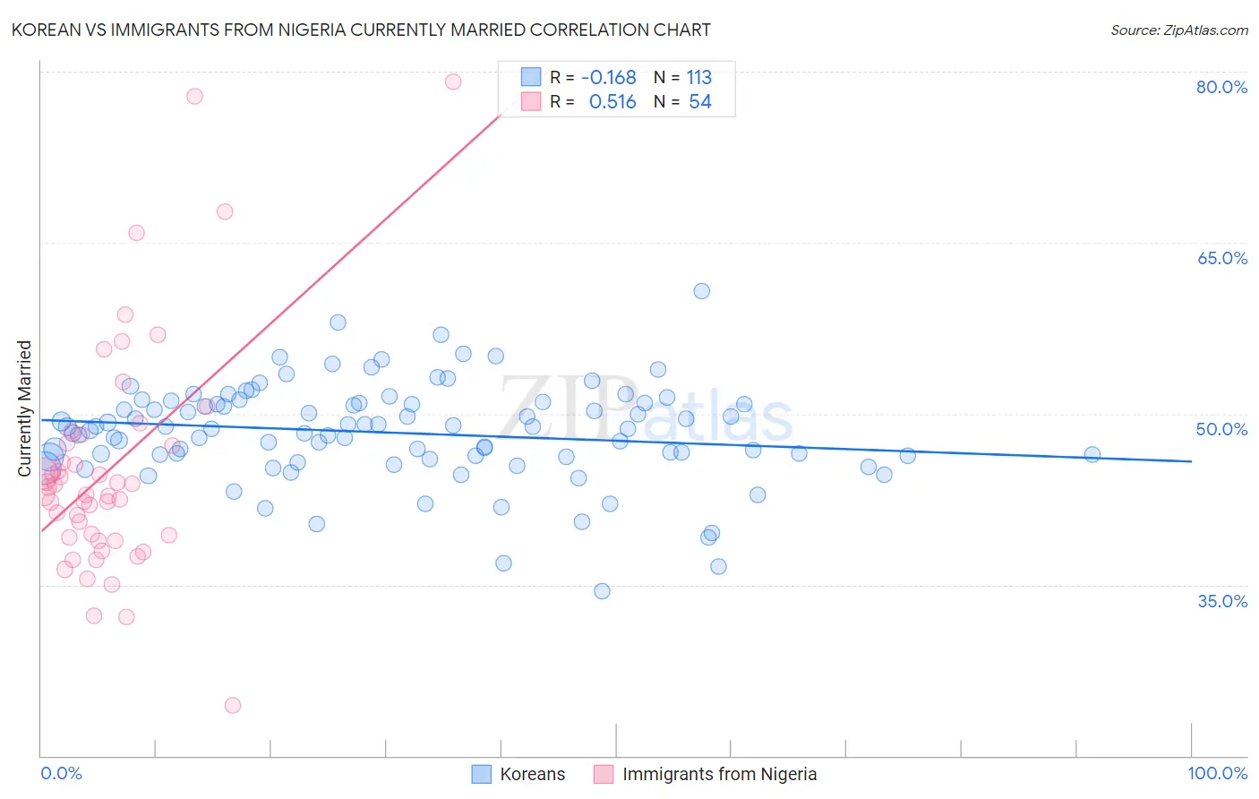 Korean vs Immigrants from Nigeria Currently Married