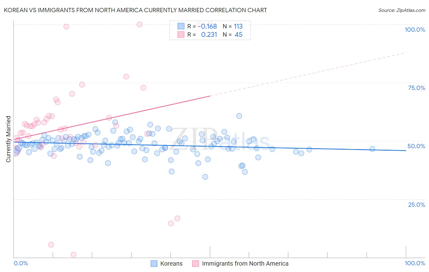 Korean vs Immigrants from North America Currently Married