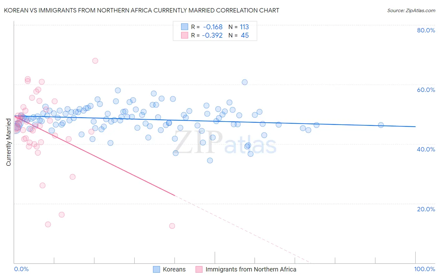 Korean vs Immigrants from Northern Africa Currently Married