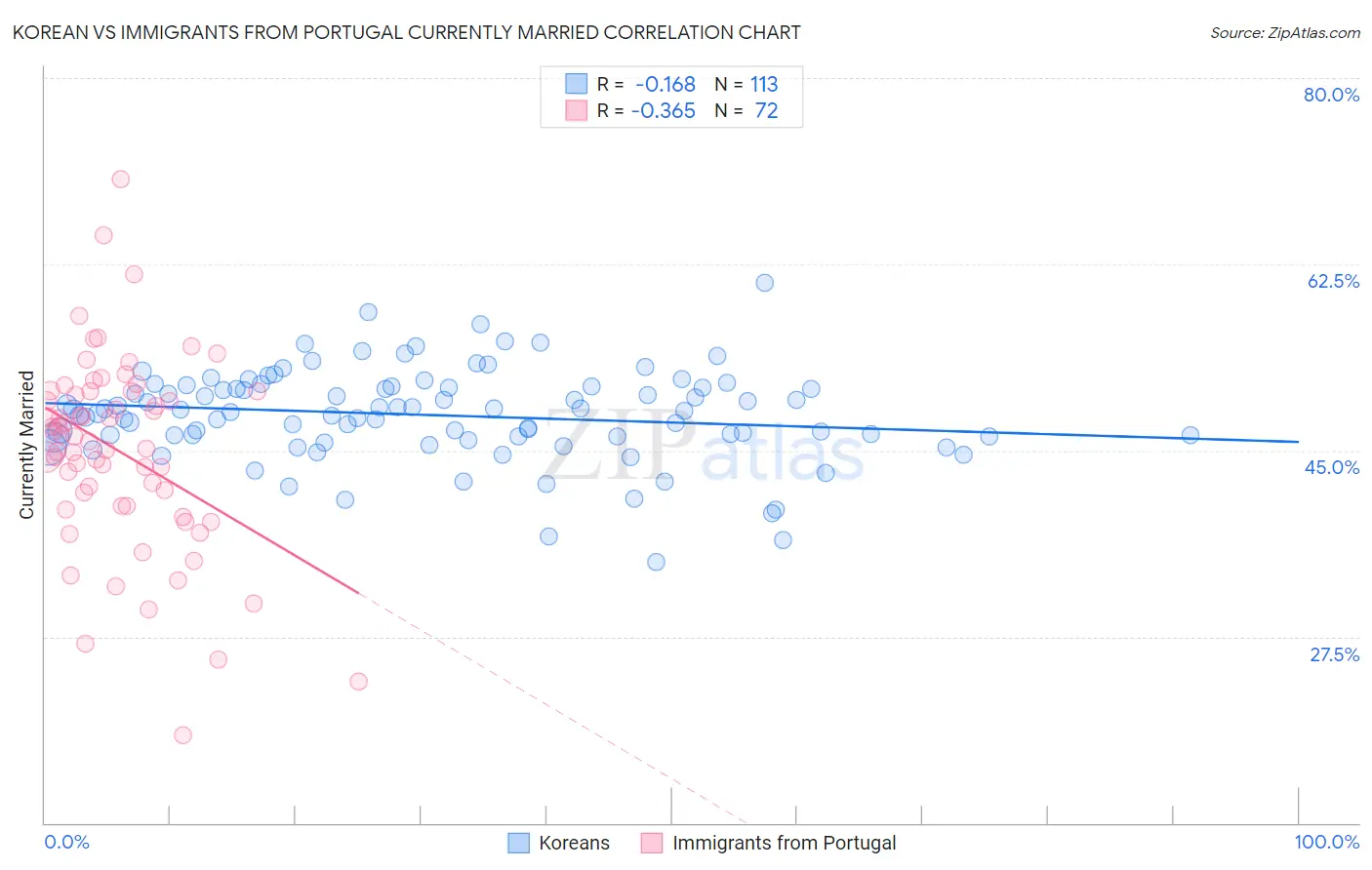 Korean vs Immigrants from Portugal Currently Married