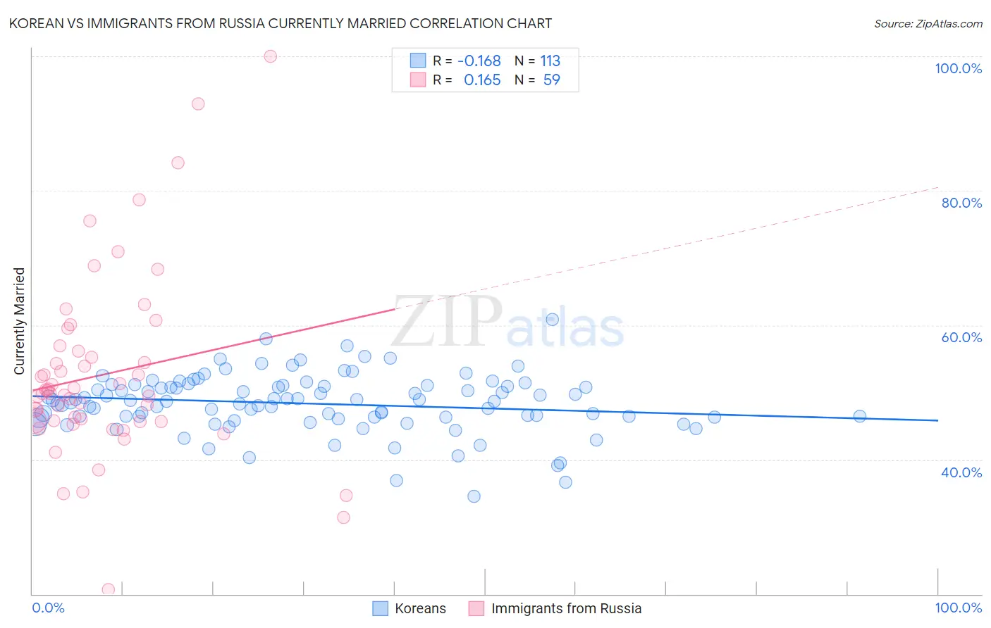 Korean vs Immigrants from Russia Currently Married