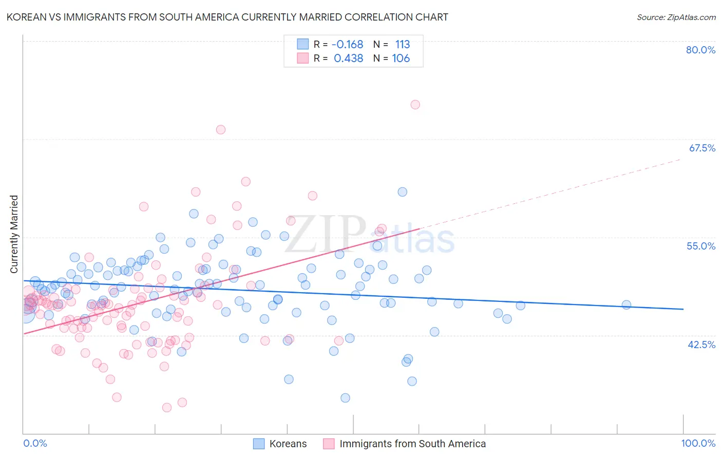 Korean vs Immigrants from South America Currently Married