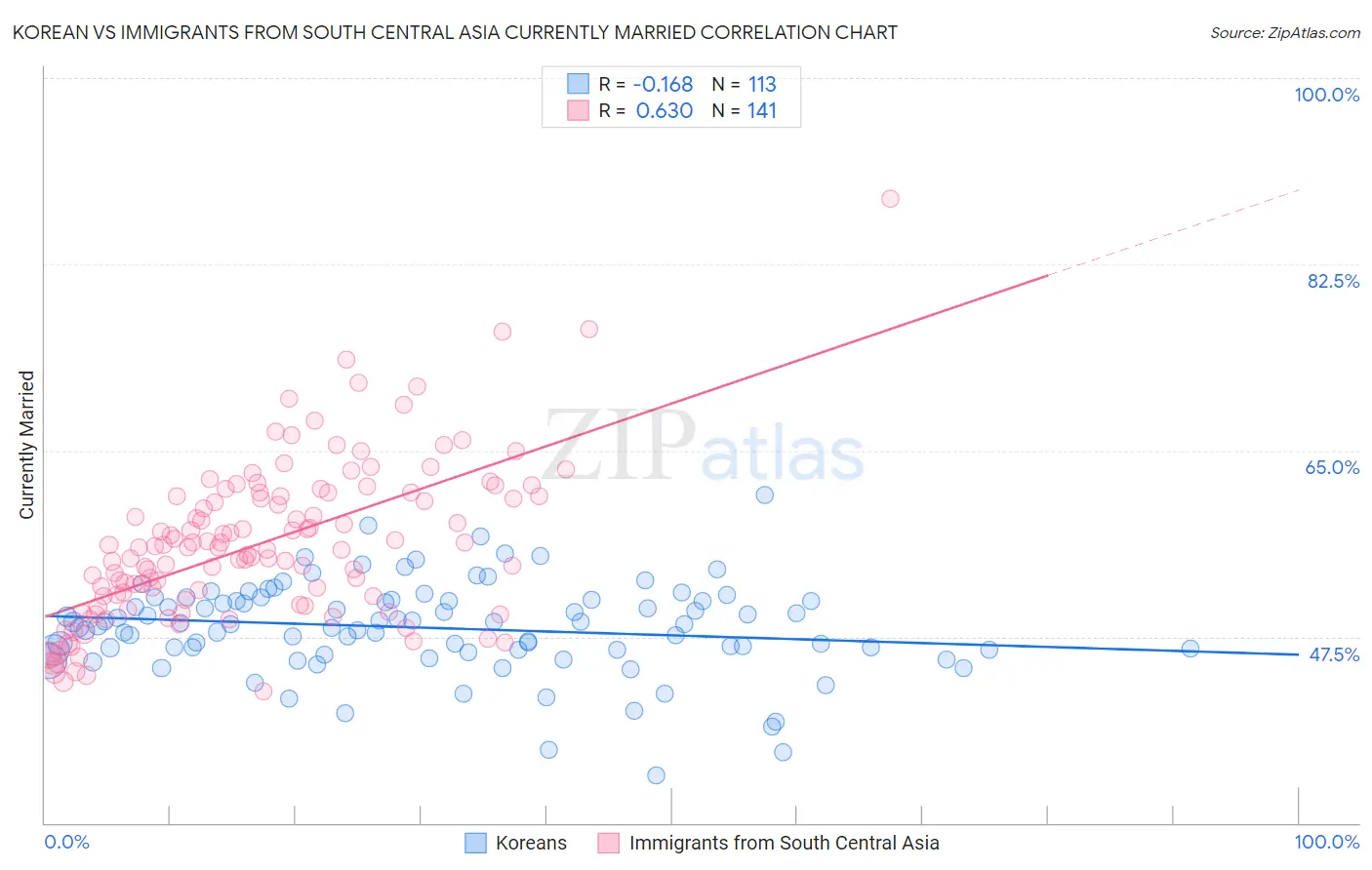 Korean vs Immigrants from South Central Asia Currently Married