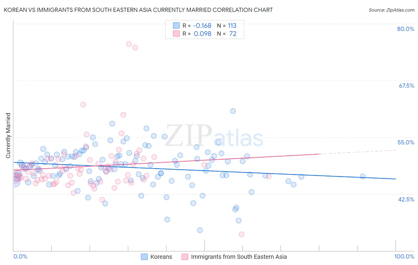 Korean vs Immigrants from South Eastern Asia Currently Married