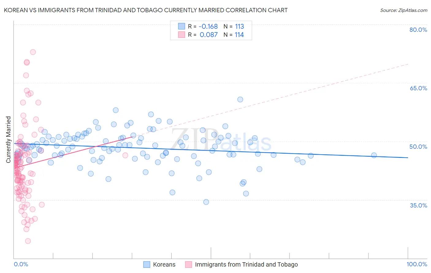 Korean vs Immigrants from Trinidad and Tobago Currently Married
