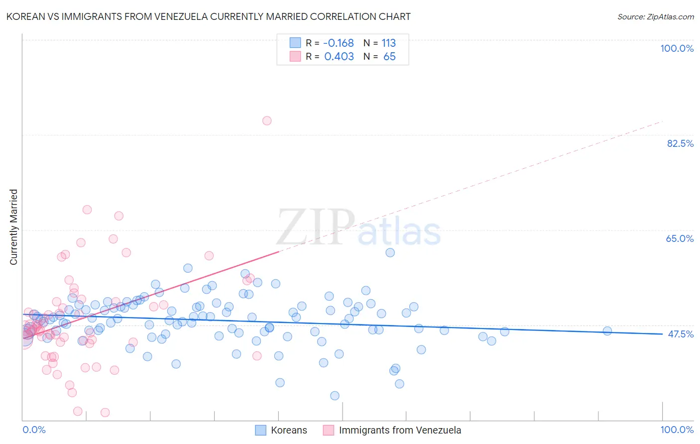 Korean vs Immigrants from Venezuela Currently Married