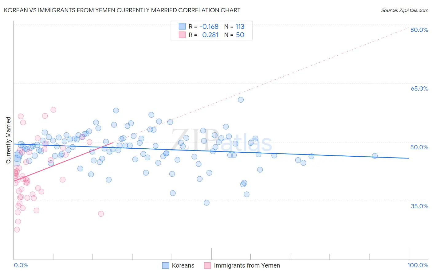 Korean vs Immigrants from Yemen Currently Married