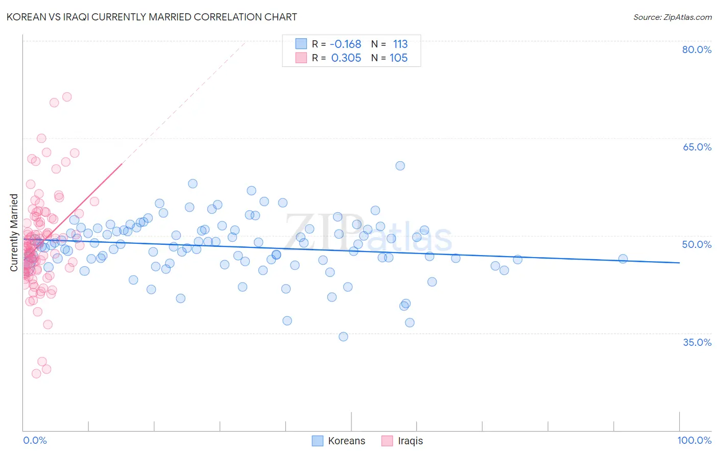 Korean vs Iraqi Currently Married