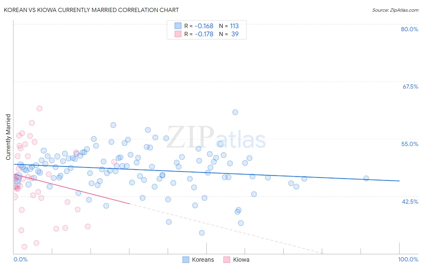 Korean vs Kiowa Currently Married
