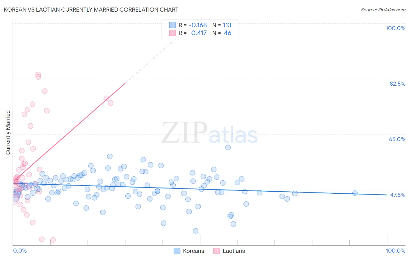 Korean vs Laotian Currently Married