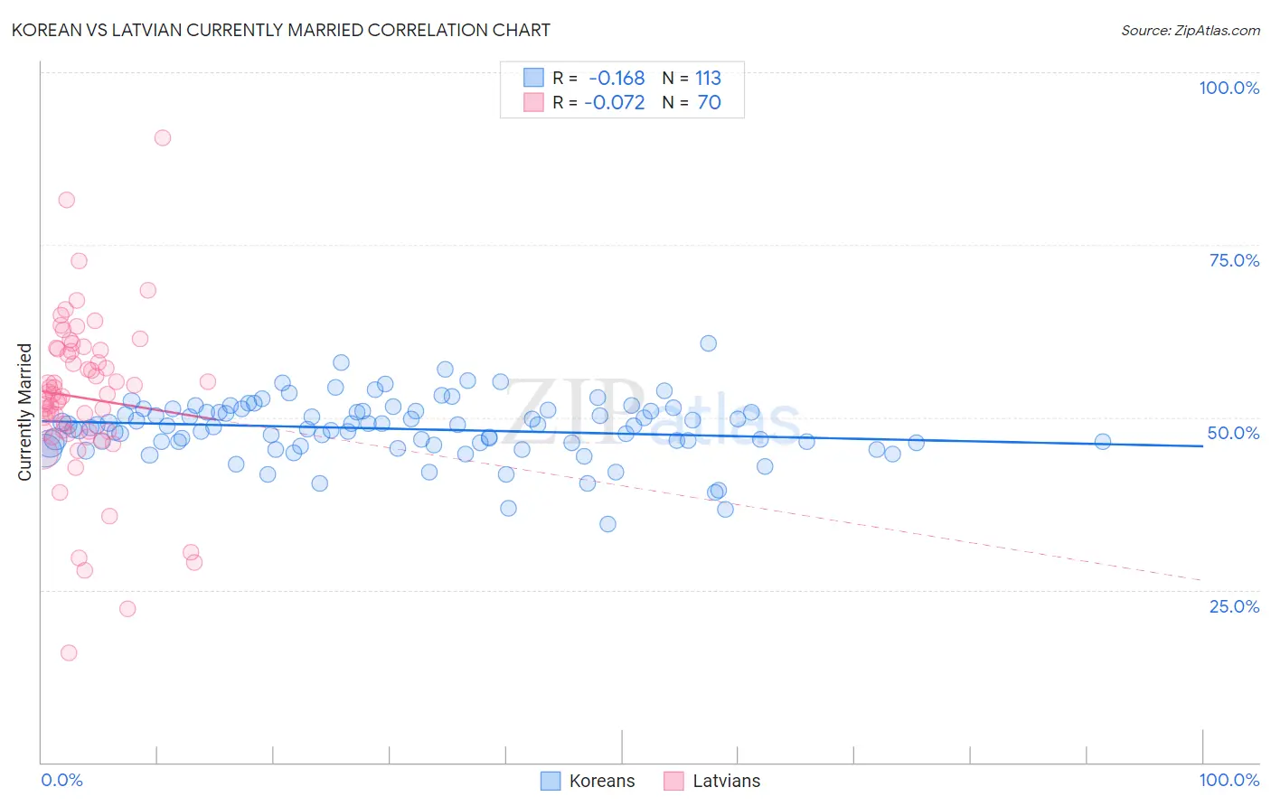 Korean vs Latvian Currently Married