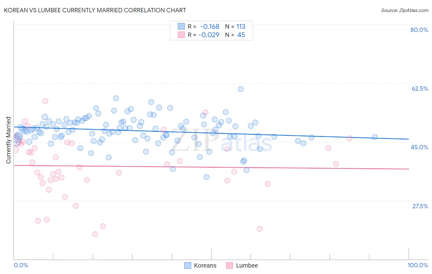 Korean vs Lumbee Currently Married