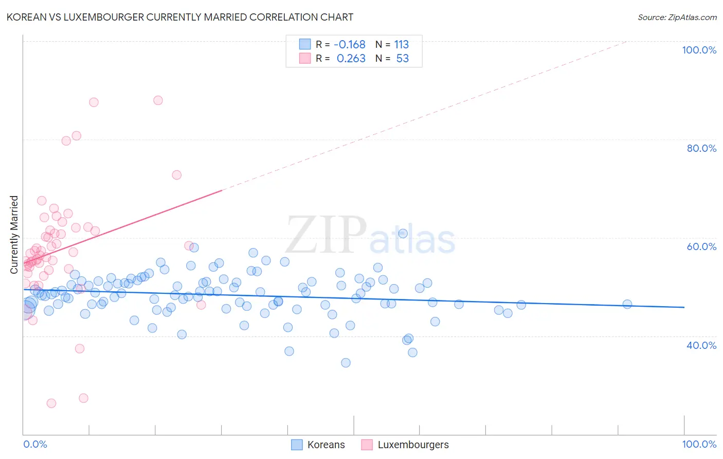 Korean vs Luxembourger Currently Married