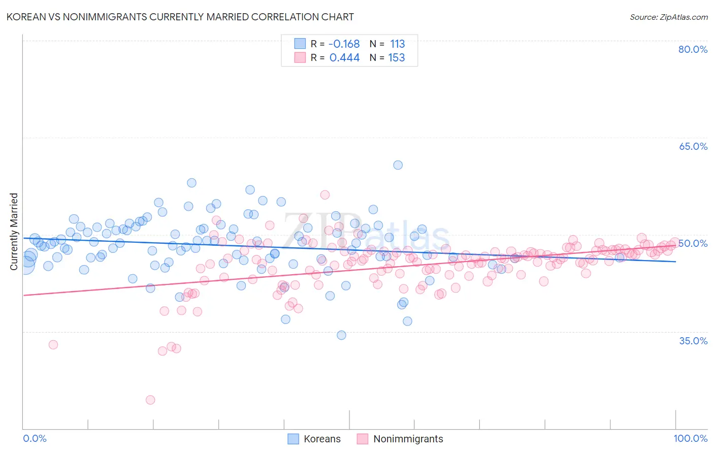Korean vs Nonimmigrants Currently Married