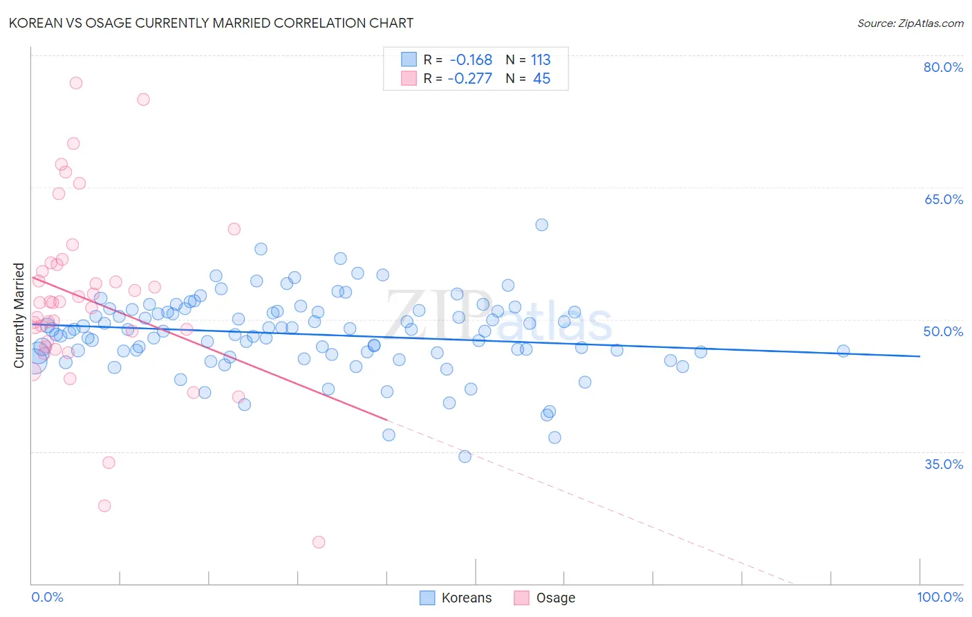 Korean vs Osage Currently Married