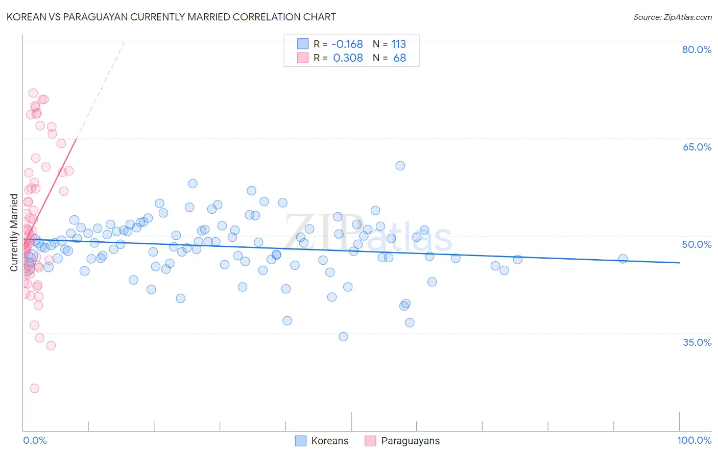 Korean vs Paraguayan Currently Married