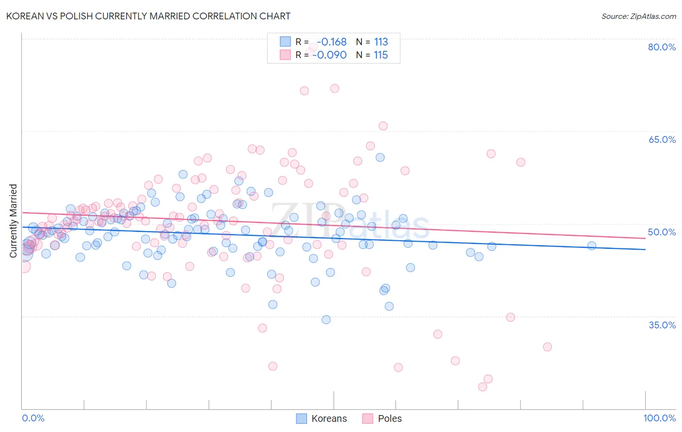 Korean vs Polish Currently Married