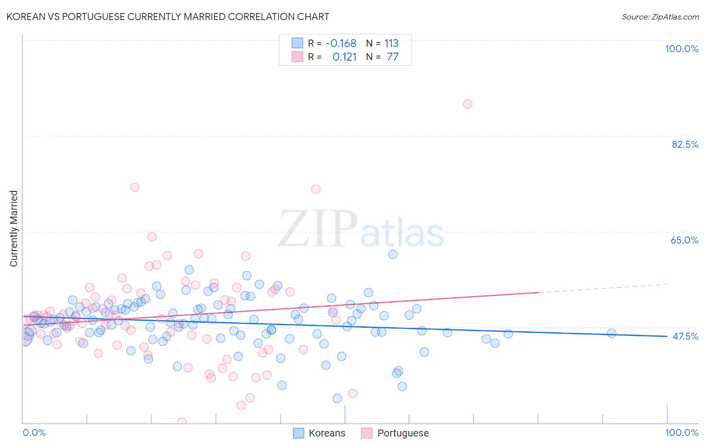 Korean vs Portuguese Currently Married