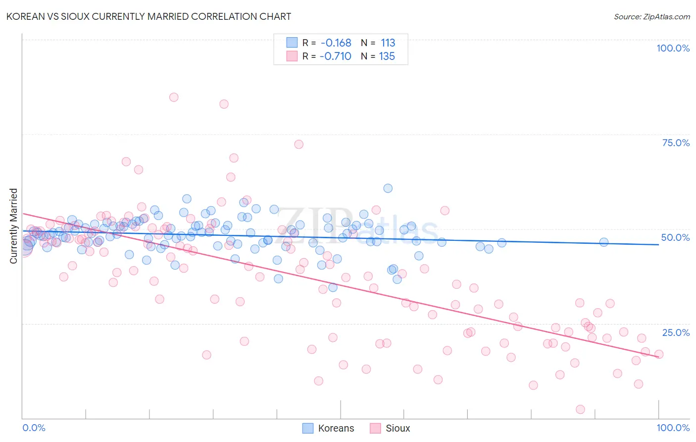 Korean vs Sioux Currently Married