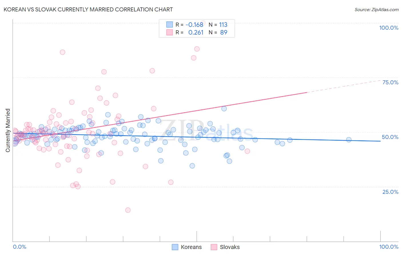 Korean vs Slovak Currently Married