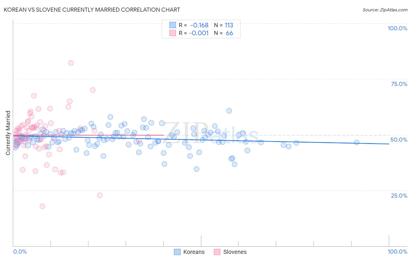 Korean vs Slovene Currently Married