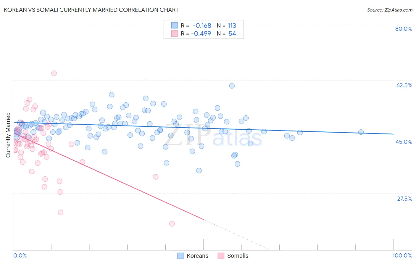 Korean vs Somali Currently Married