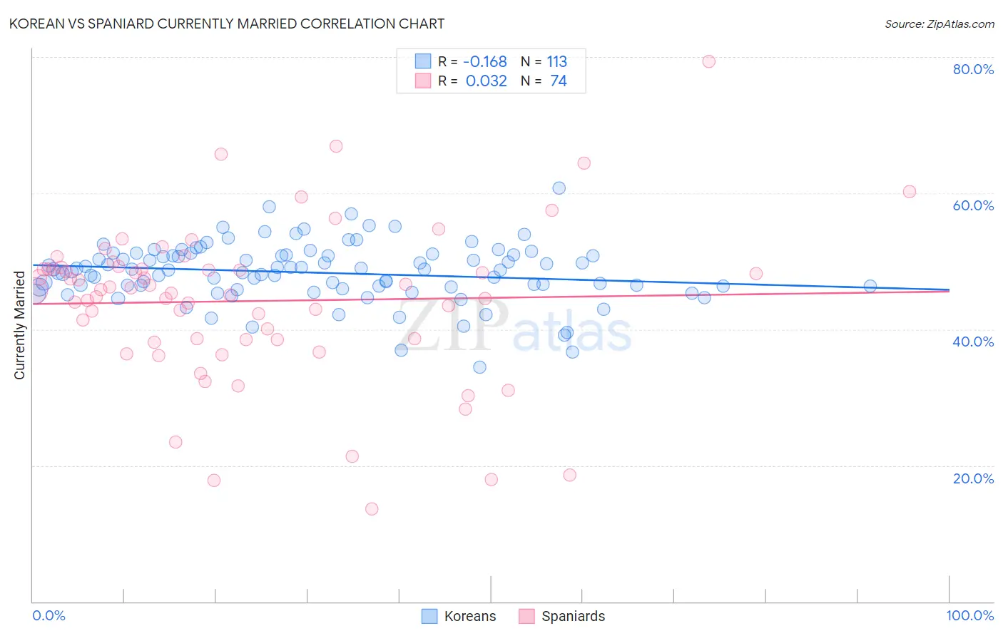 Korean vs Spaniard Currently Married